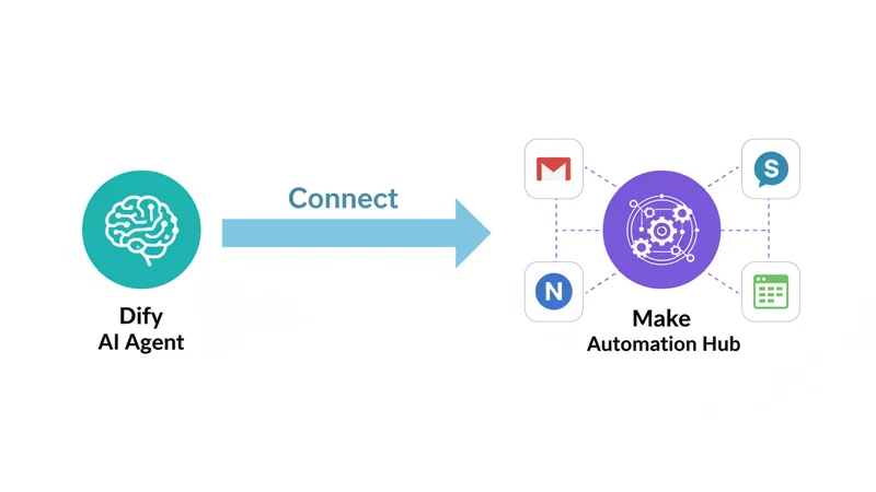 Dify×Make ワークフロー