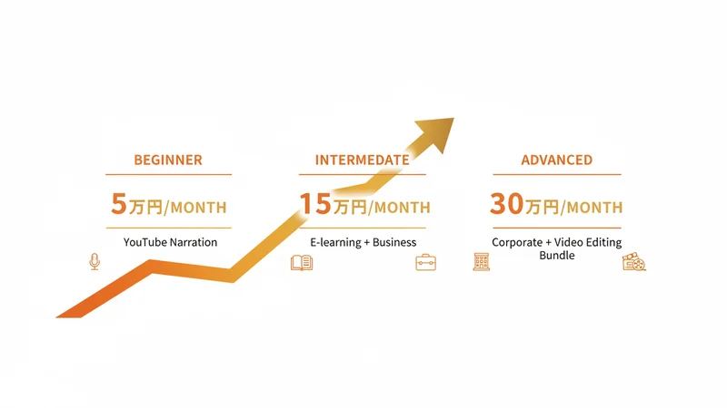 AIナレーション副業 月収モデル