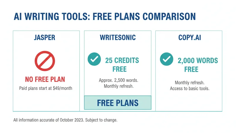 ブロガー向けAIライティングツール無料プラン比較