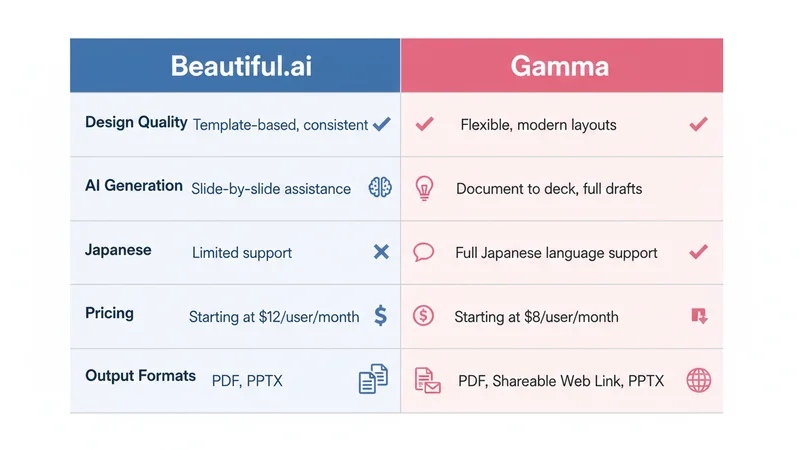 Beautiful.ai vs Gamma 機能比較