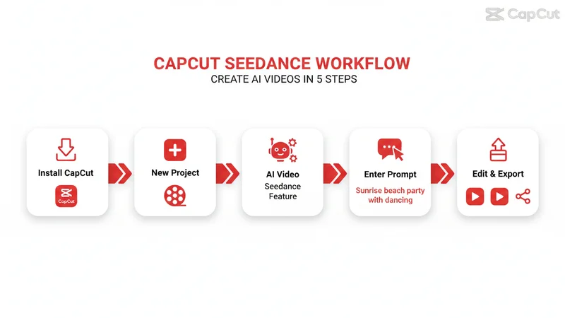 CapCut×Seedance ワークフロー