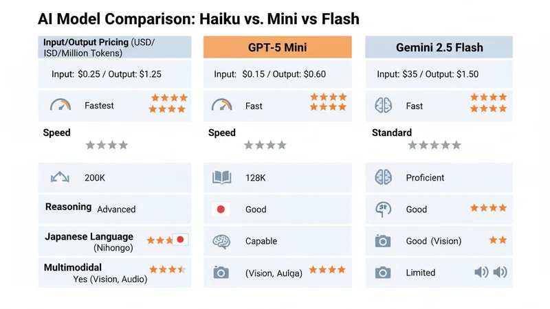 Claude Haiku 4.5 vs GPT-5 Mini vs Gemini 2.5 Flash 比較