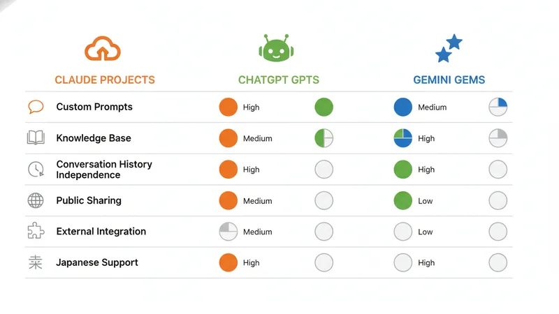 Claude Projects vs ChatGPT GPTs vs Gemini Gems 比較