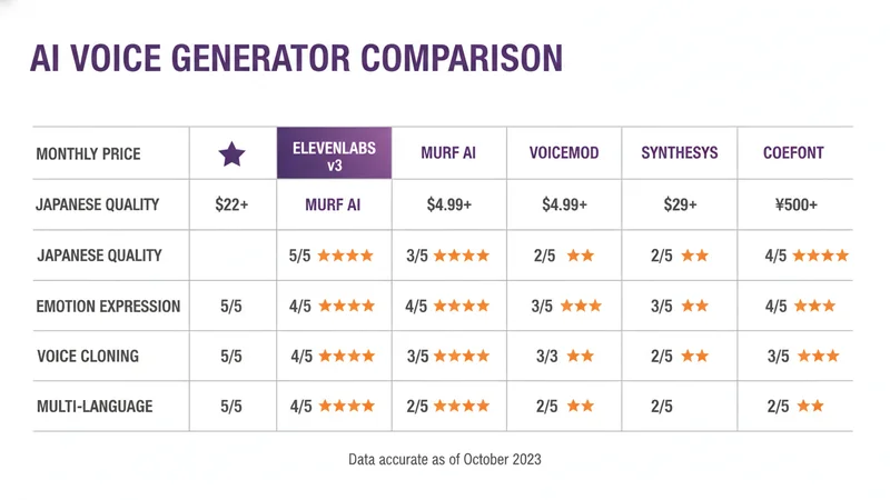 ElevenLabs v3 vs Murf AI vs Voicemod vs Synthesys vs Coefont 比較