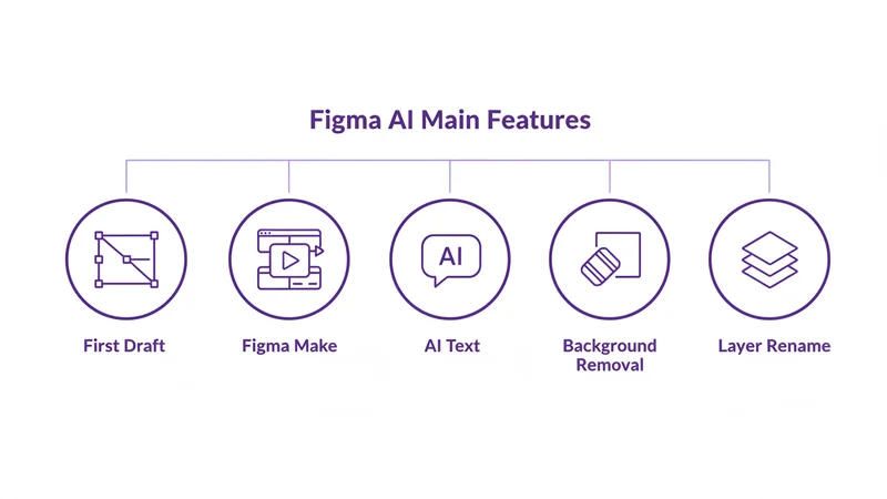 Figma AI 主な機能