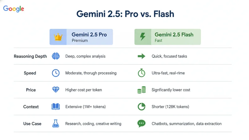 Gemini 2.5 Pro vs Flash 比較