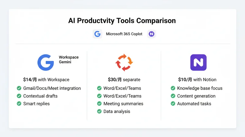 Google Workspace Gemini vs Microsoft 365 Copilot vs Notion AI 比較