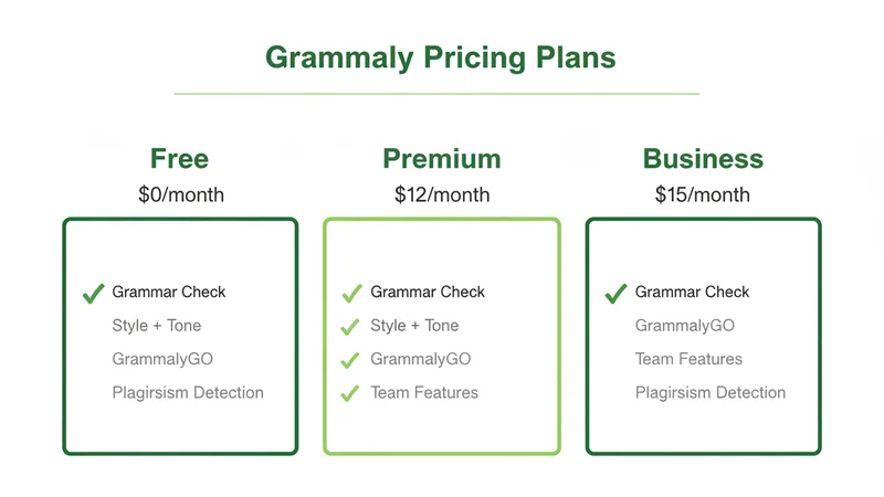 Grammarly 料金プラン比較