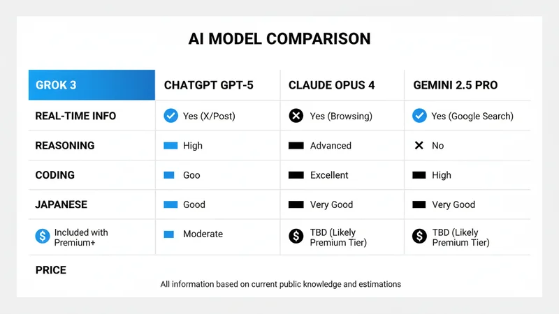Grok 3 vs ChatGPT vs Claude vs Gemini 比較