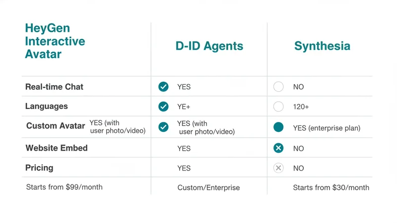 HeyGen Interactive Avatar vs D-ID vs Synthesia 比較