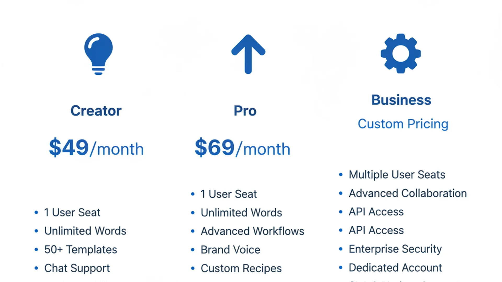 Jasper AI 料金プラン比較図