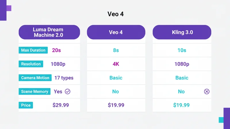 Luma Dream Machine 2.0 vs Veo 4 vs Kling 3.0 比較