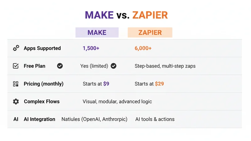 Make vs Zapier 比較