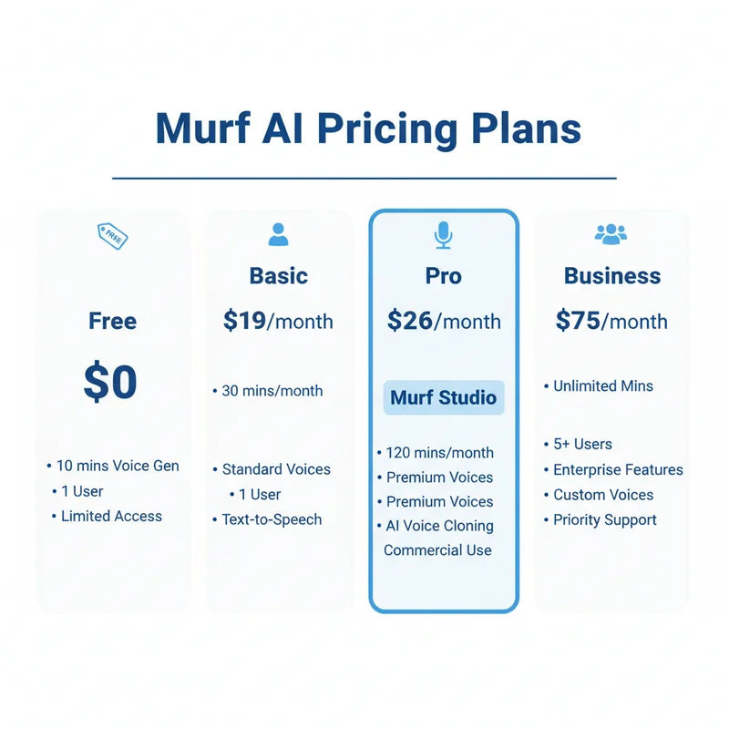 Murf AI 料金プラン比較