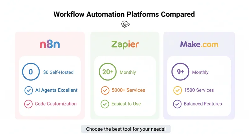 n8n vs Zapier vs Make.com 比較