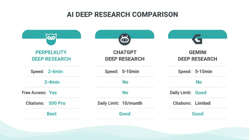 Perplexity vs ChatGPT vs Gemini Deep Research 比較