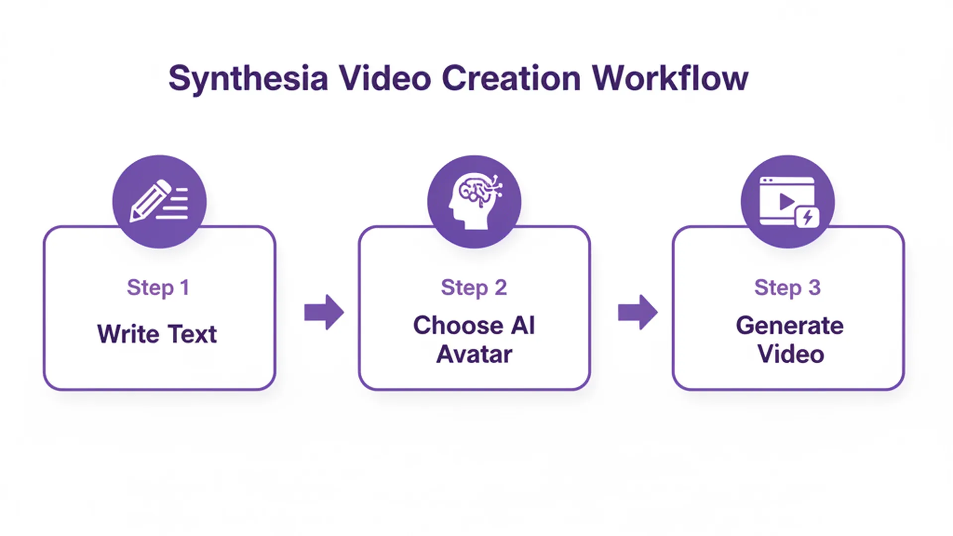 Synthesiaの動画生成ワークフロー図