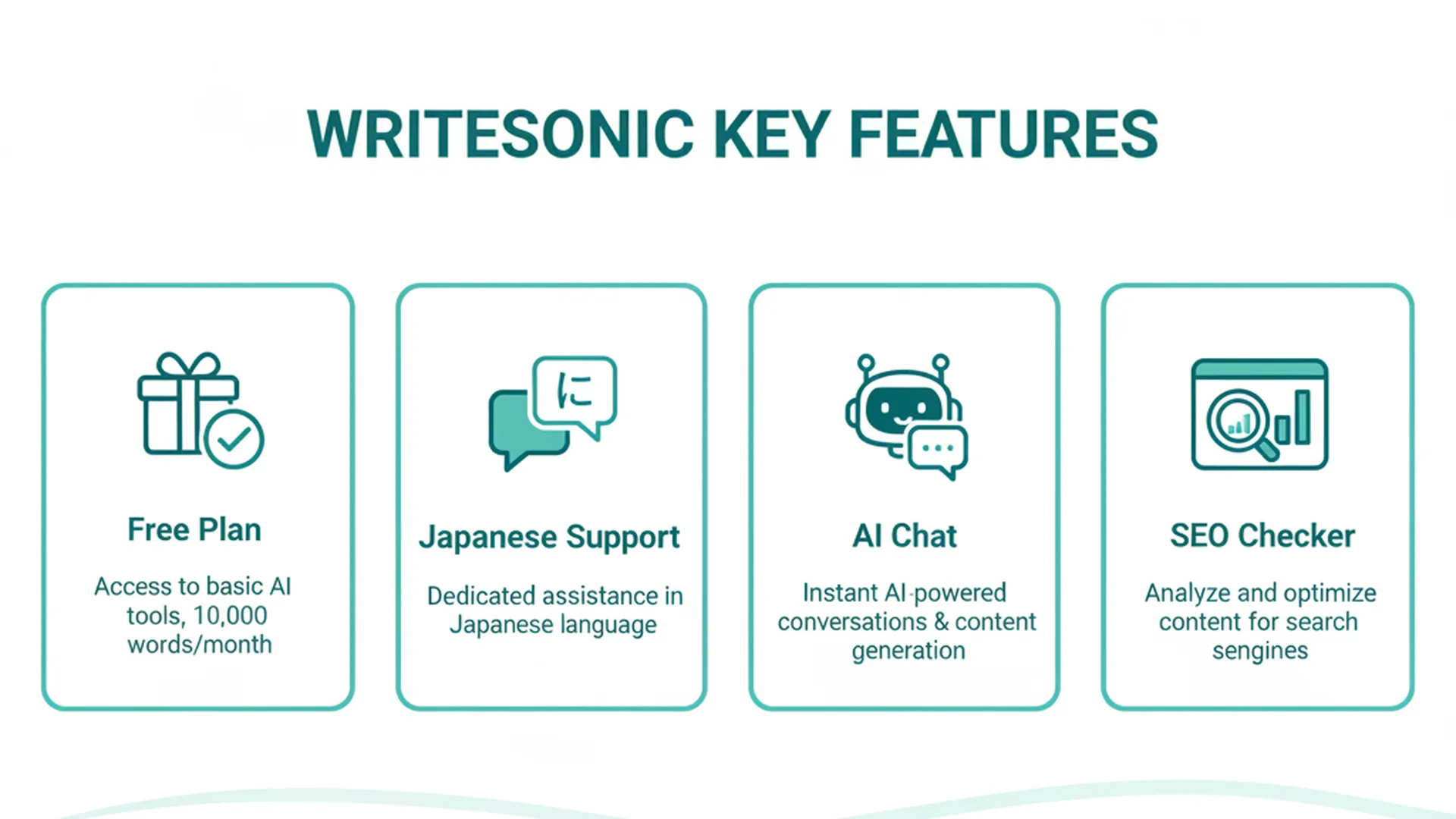Writesonicの特徴と機能の紹介図