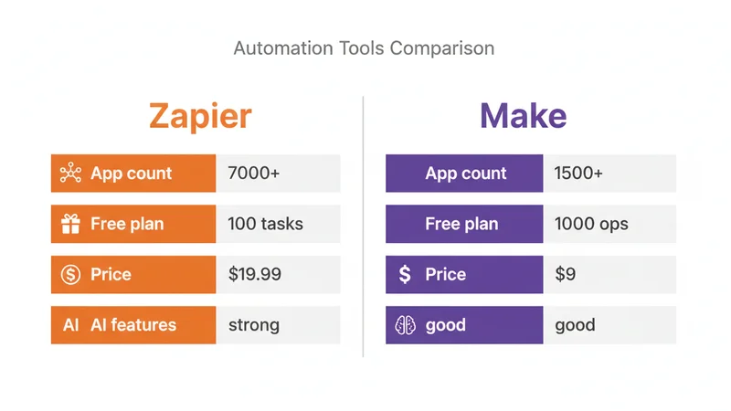 Zapier vs Make 比較