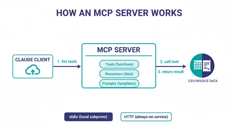 MCPサーバーの仕組み Claude連携の流れ