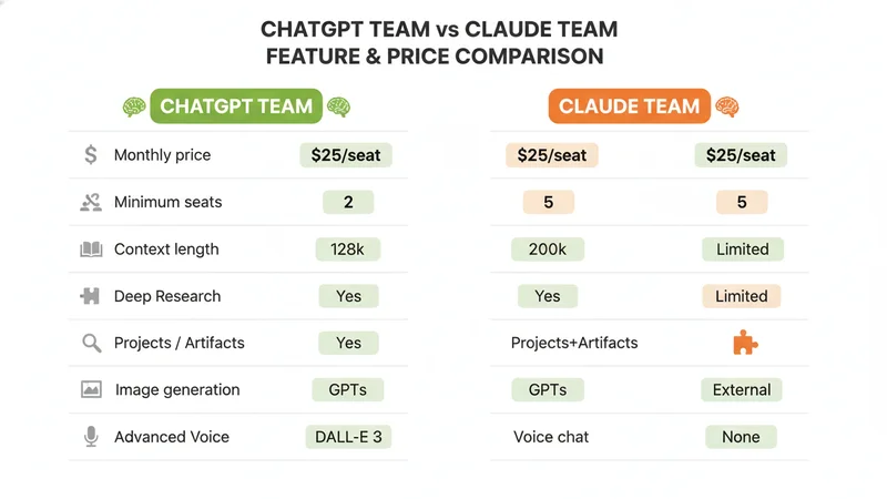 ChatGPT Team vs Claude Team 機能・料金比較