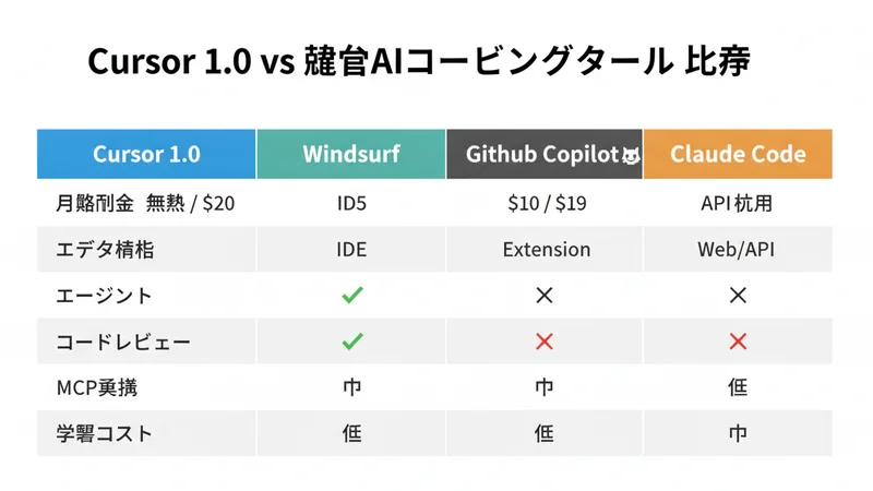 Cursor 1.0 vs Windsurf vs GitHub Copilot vs Claude Code 比較表