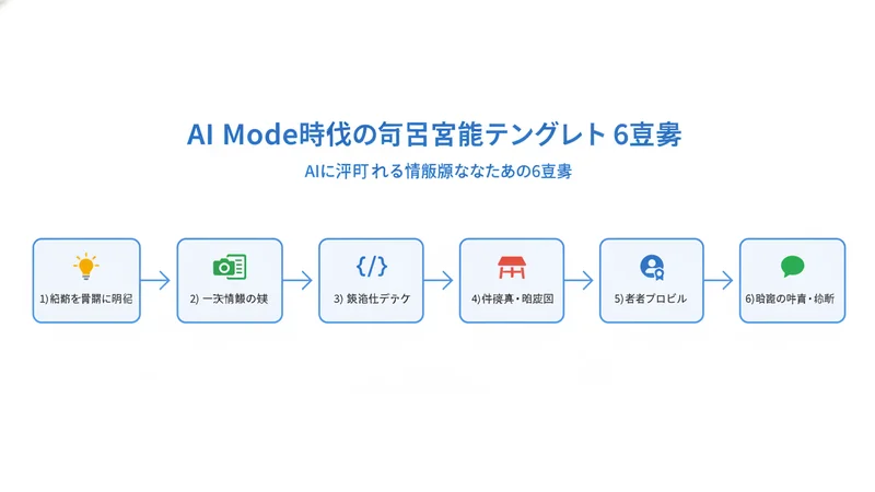 AI Mode時代の記事構成テンプレート 6要素