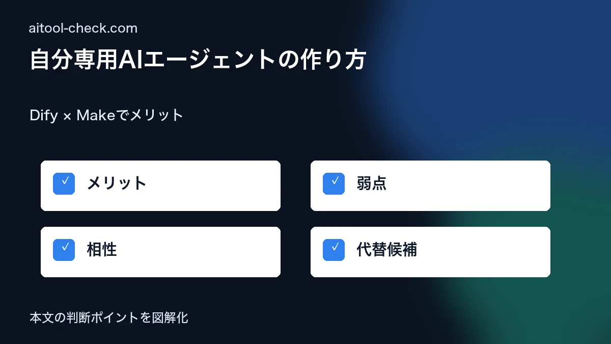 自分専用AIエージェントの作り方|個人事業主がDify×Makeで業務を丸ごと自動化する手順 Dify × Makeでメリット 図解