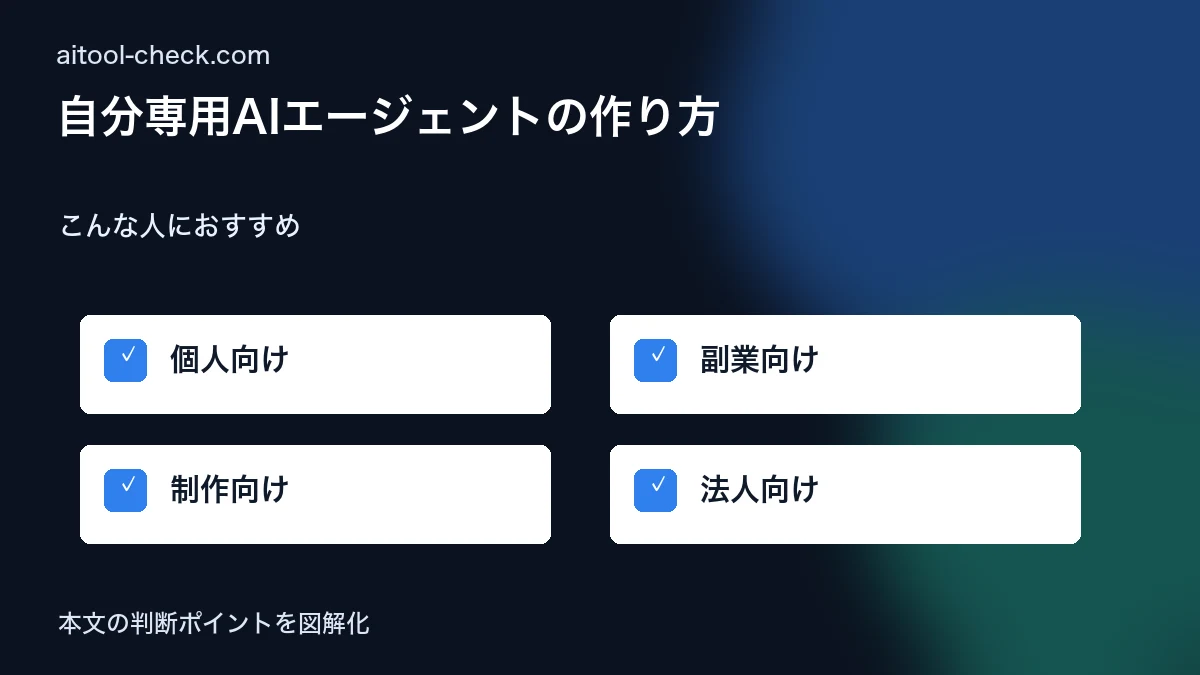 自分専用AIエージェントの作り方|個人事業主がDify×Makeで業務を丸ごと自動化する手順 こんな人におすすめ 図解