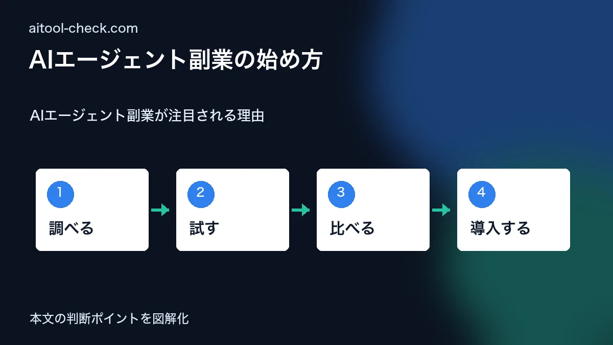 AIエージェント副業の始め方｜Dify×Makeで月5万円の自動化収入を作る方法 AIエージェント副業が注目される理由 図解