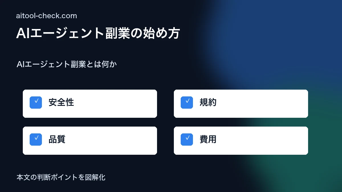 AIエージェント副業の始め方｜Dify×Makeで月5万円の自動化収入を作る方法 AIエージェント副業とは何か 図解