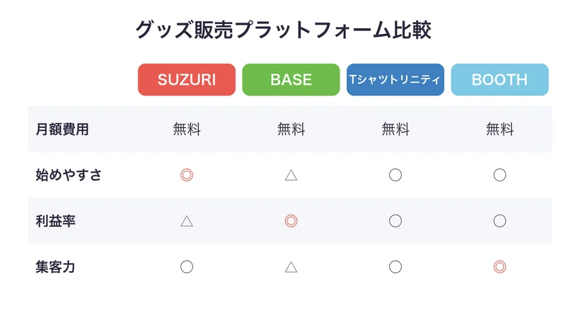 SUZURI vs BASE vs Tシャツトリニティ vs BOOTH 比較表
