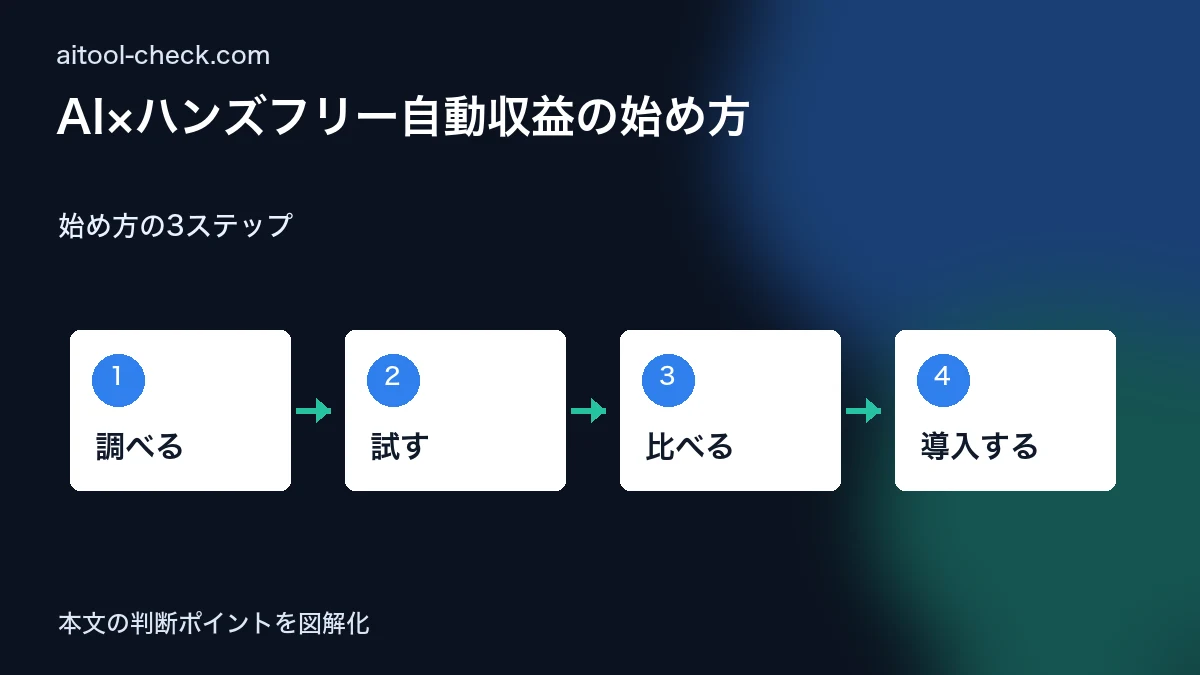 AI×ハンズフリー自動収益の始め方｜2026年版・個人副業ロードマップ 始め方の3ステップ 図解