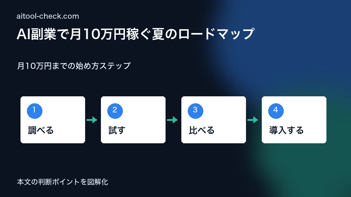 AI副業で月10万円稼ぐ夏のロードマップ|フリーランス・個人事業主の具体例と稼ぎ方【2026年版】 月10万円までの始め方ステップ 図解