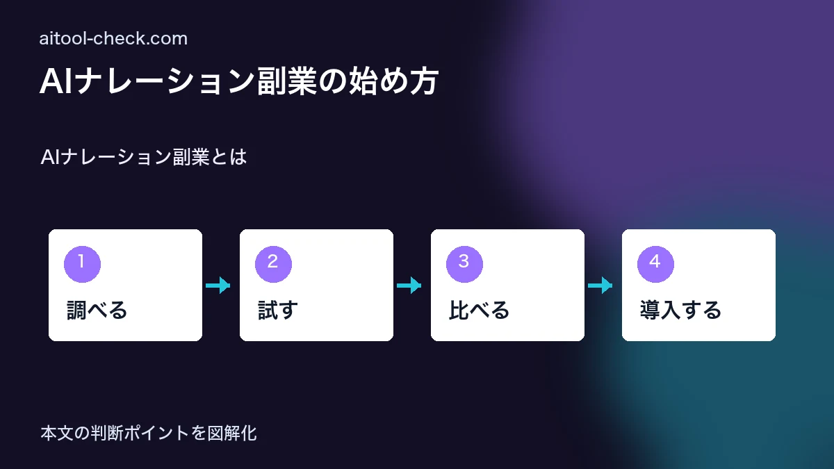 AIナレーション副業の始め方|ElevenLabs・Murf AIで稼ぐ方法 AIナレーション副業とは 図解