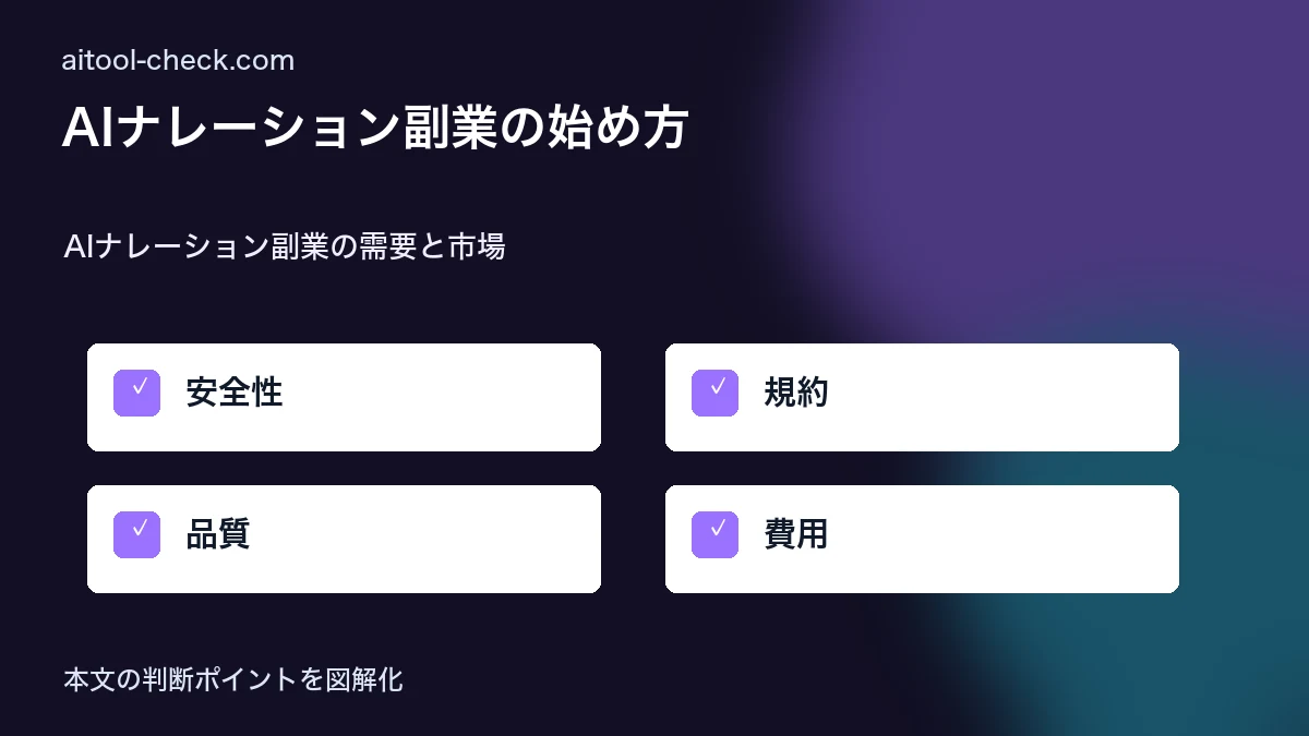 AIナレーション副業の始め方|ElevenLabs・Murf AIで稼ぐ方法 AIナレーション副業の需要と市場 図解