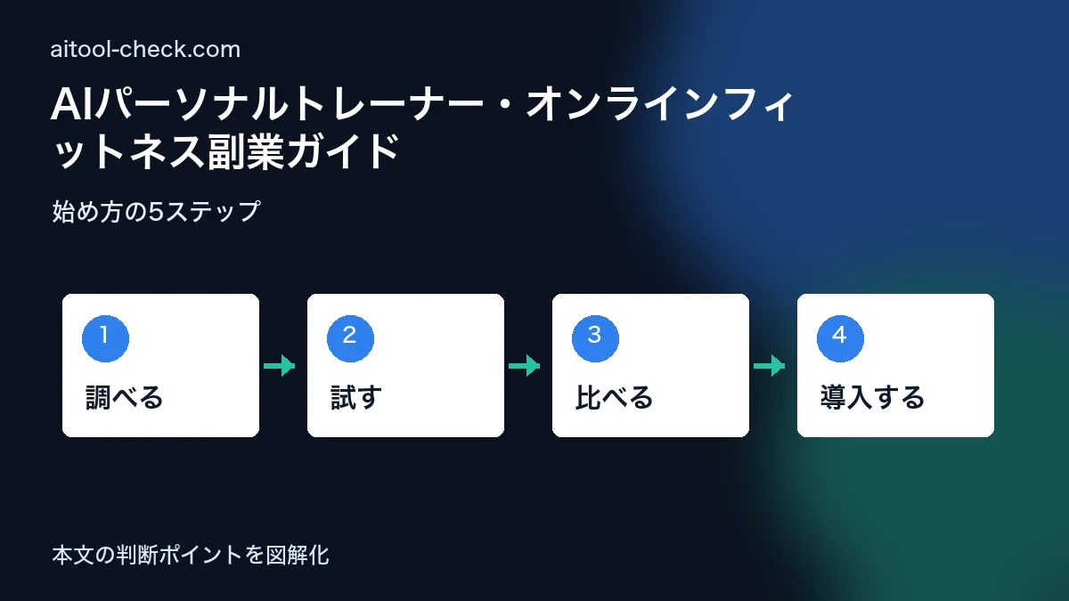 AIパーソナルトレーナー・オンラインフィットネス副業ガイド｜夏の集客コンテンツ自動化【2026年版】 始め方の5ステップ 図解