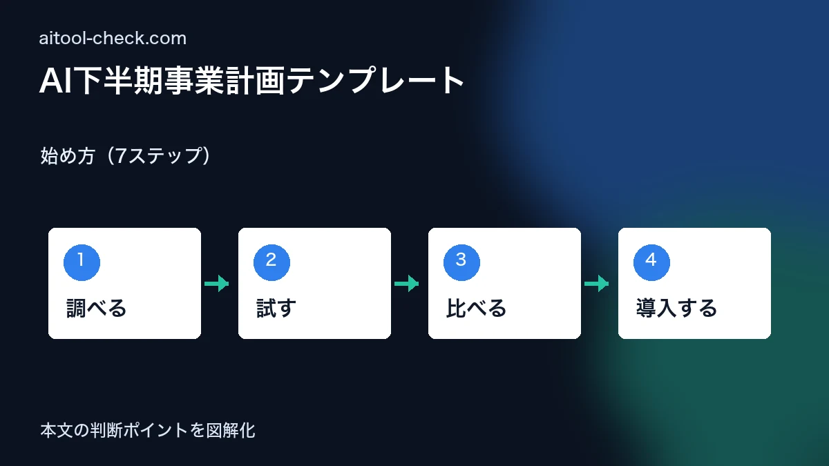 AI下半期事業計画テンプレート｜個人事業主・フリーランスが自動作成する方法【2026年版】 始め方（7ステップ） 図解