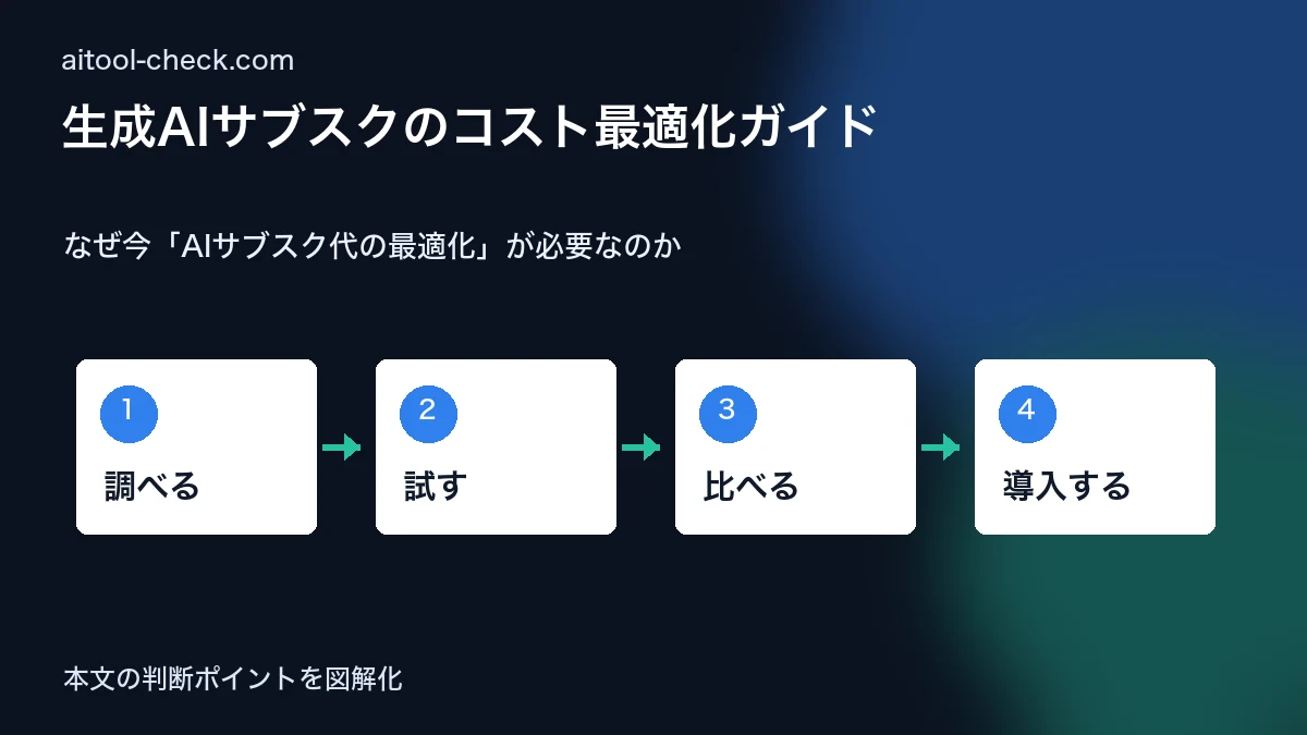 生成AIサブスクのコスト最適化ガイド｜個人事業主が月2万円削減する方法【2026年版】 なぜ今「AIサブスク代の最適化」が必要なのか 図解
