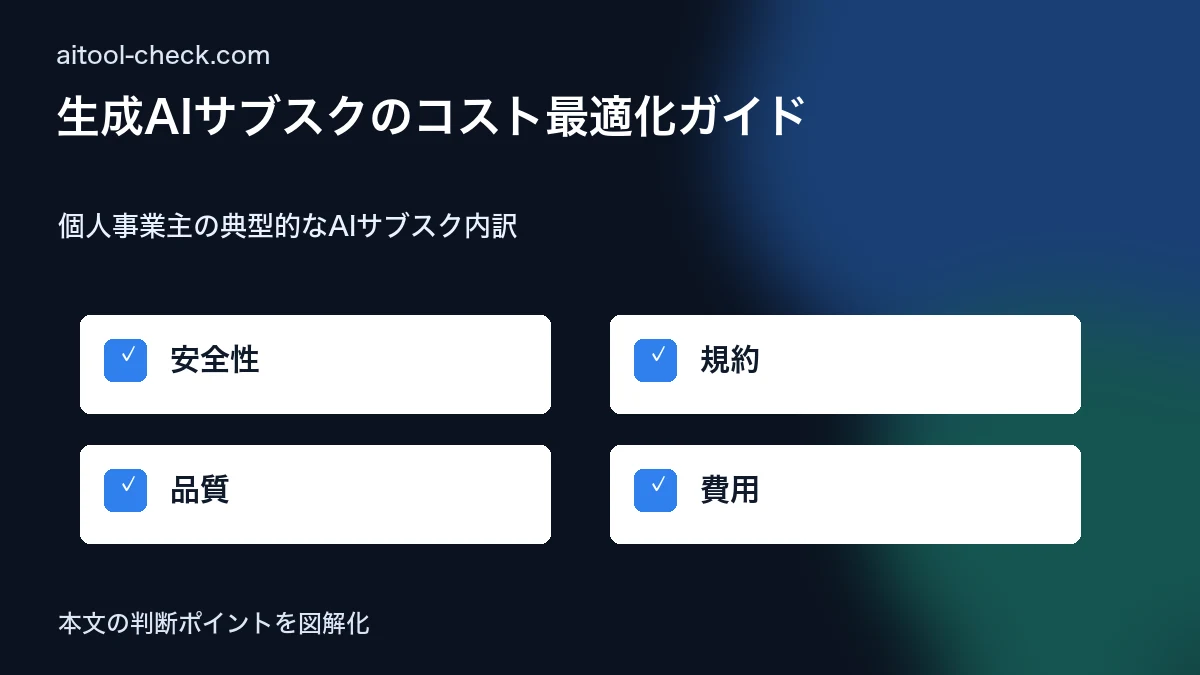 生成AIサブスクのコスト最適化ガイド｜個人事業主が月2万円削減する方法【2026年版】 個人事業主の典型的なAIサブスク内訳 図解