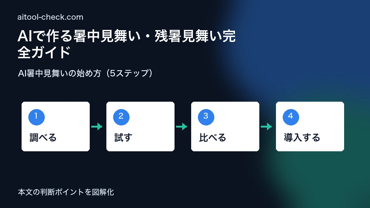 AIで作る暑中見舞い・残暑見舞い完全ガイド｜挨拶文＆はがきデザインを自動生成【2026年夏版】 AI暑中見舞いの始め方（5ステップ） 図解