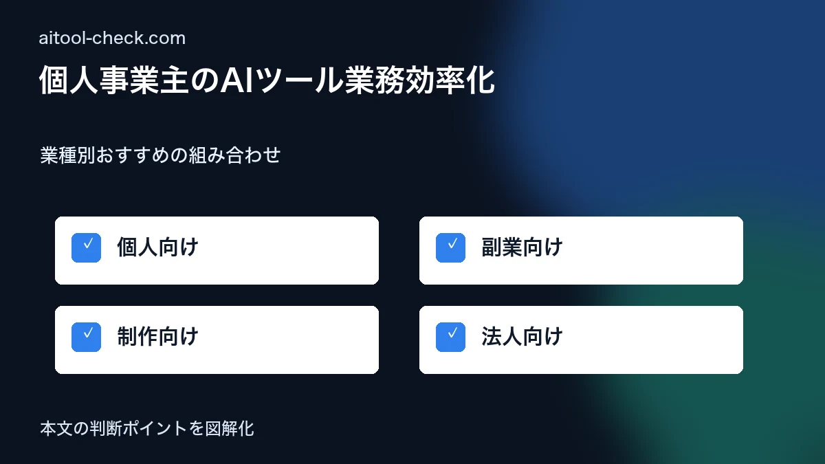 個人事業主のAIツール業務効率化｜SNS運用・Web制作で使える厳選ツール 業種別おすすめの組み合わせ 図解