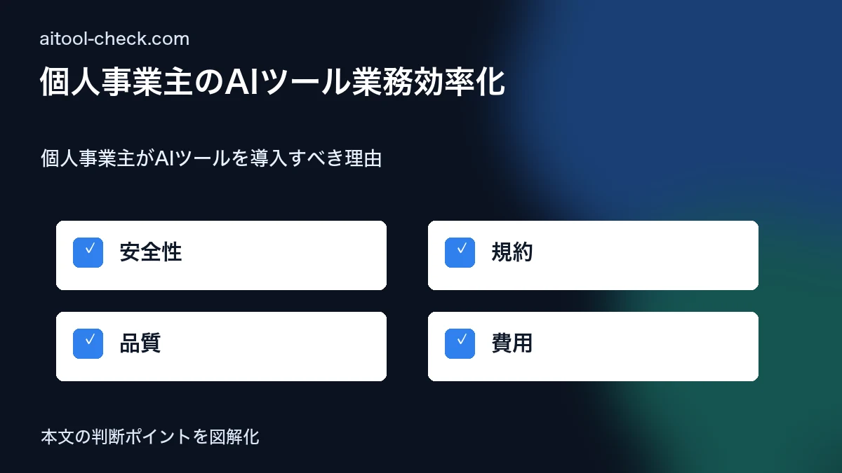 個人事業主のAIツール業務効率化｜SNS運用・Web制作で使える厳選ツール 個人事業主がAIツールを導入すべき理由 図解