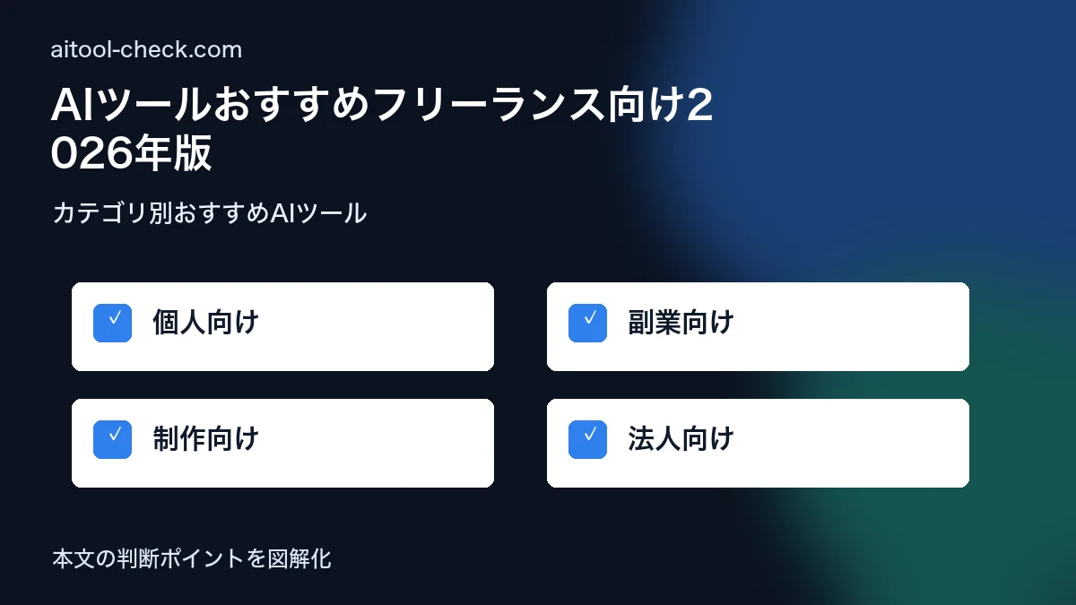 AIツールおすすめフリーランス向け2026年版｜業務効率化の最適解 カテゴリ別おすすめAIツール 図解