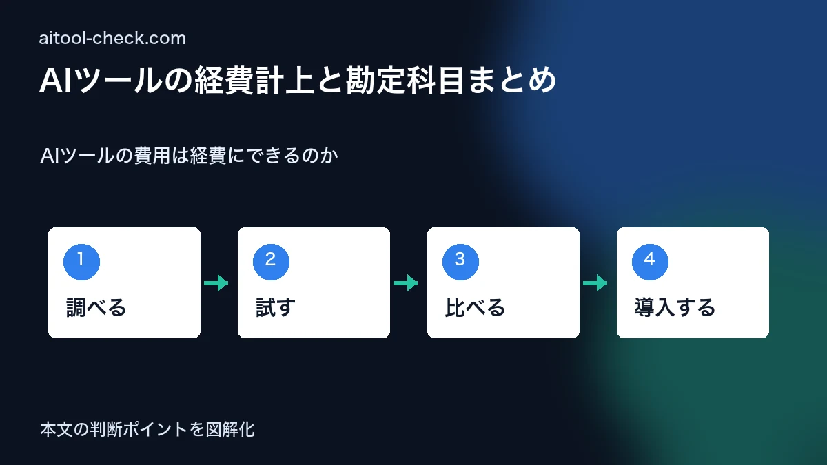 【2026年】AIツールの経費計上と勘定科目まとめ｜個人事業主・フリーランスの確定申告 AIツールの費用は経費にできるのか 図解