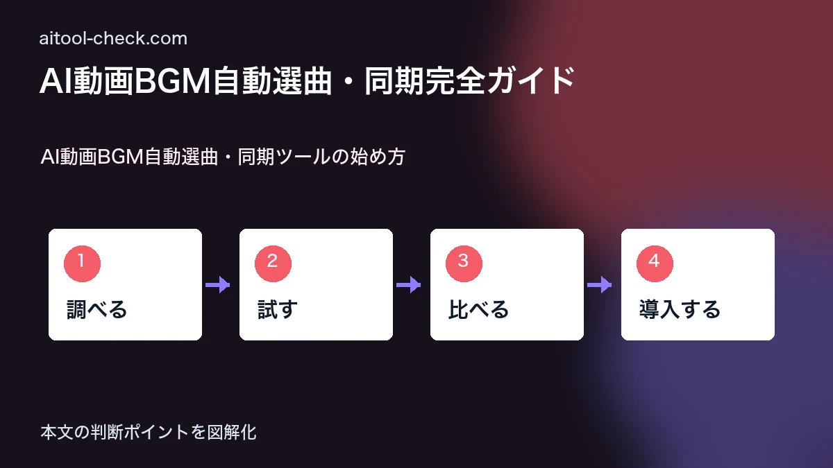 AI動画BGM自動選曲・同期完全ガイド|著作権フリーで動画制作を効率化【2026年版】 AI動画BGM自動選曲・同期ツールの始め方 図解