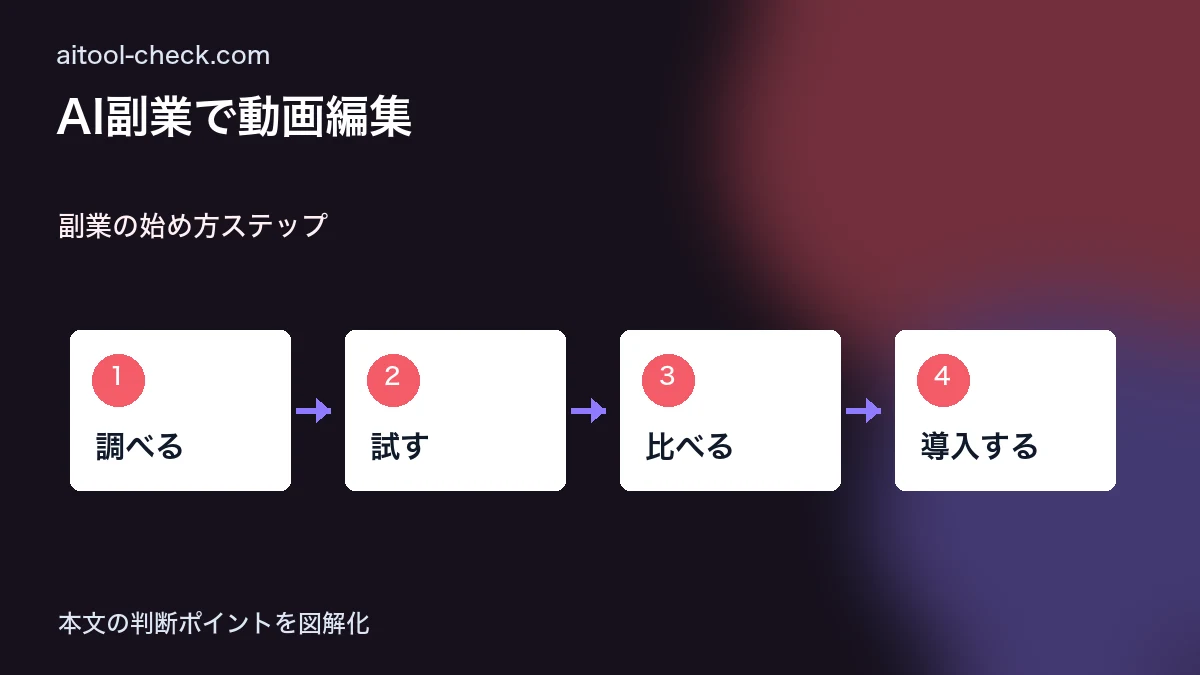 AI副業で動画編集｜月収の始め方とおすすめツール 副業の始め方ステップ 図解