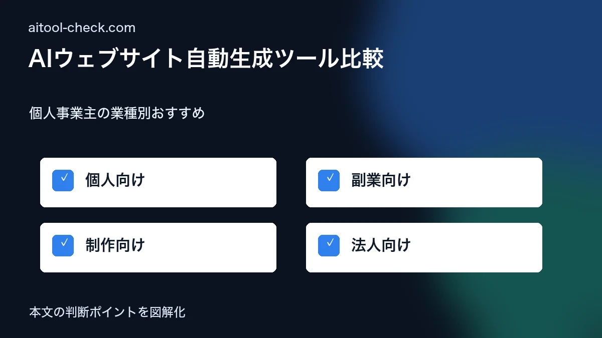 AIウェブサイト自動生成ツール比較｜個人事業主が選ぶノーコードAIビルダー5選 個人事業主の業種別おすすめ 図解