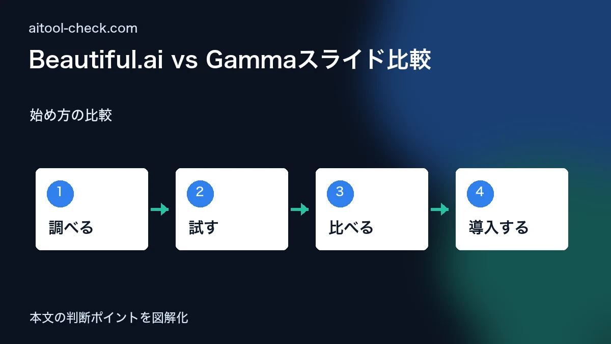 Beautiful.ai vs Gammaスライド比較｜AIプレゼン作成ツールの選び方 始め方の比較 図解
