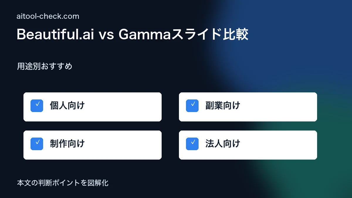 Beautiful.ai vs Gammaスライド比較｜AIプレゼン作成ツールの選び方 用途別おすすめ 図解